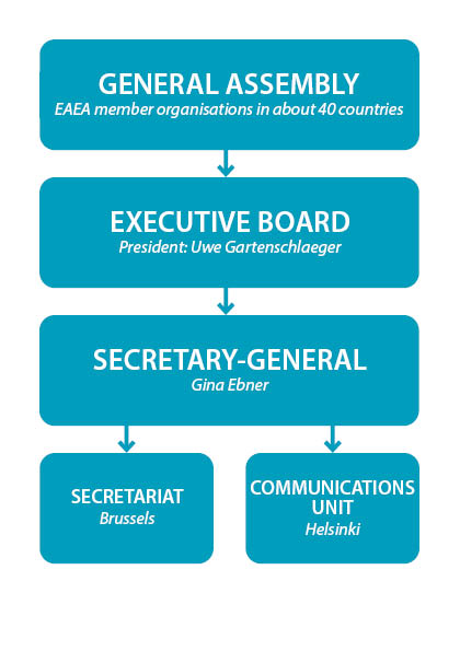 EAEA organisation: general assembly - executive board - secretary general - secretariat & communications unit