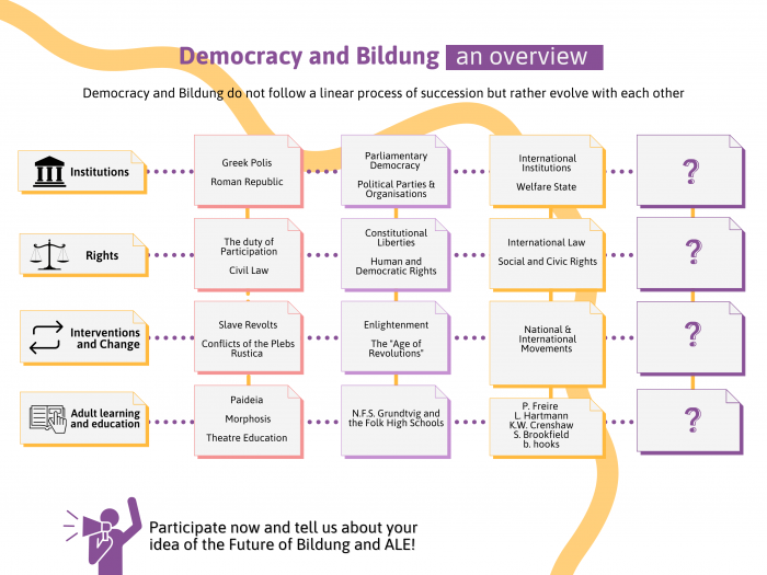 An infographic describing the relations between democracy and Bildung